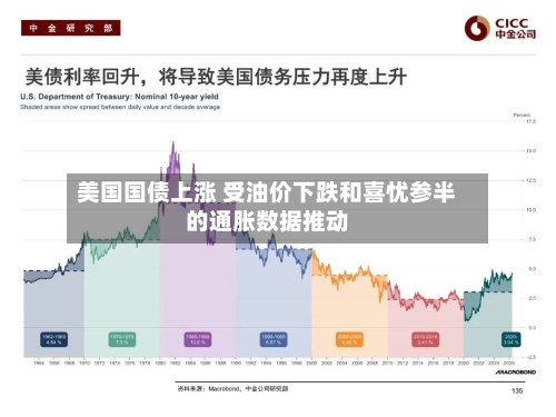 美国国债上涨 受油价下跌和喜忧参半的通胀数据推动