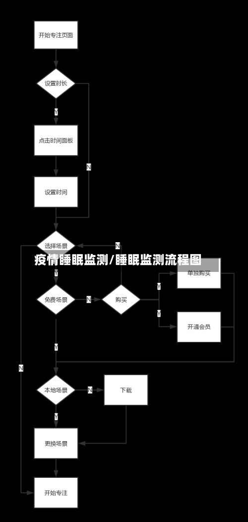 疫情睡眠监测/睡眠监测流程图