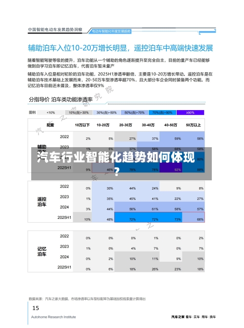 汽车行业智能化趋势如何体现？