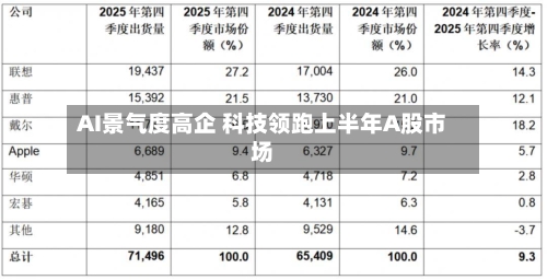 AI景气度高企 科技领跑上半年A股市场