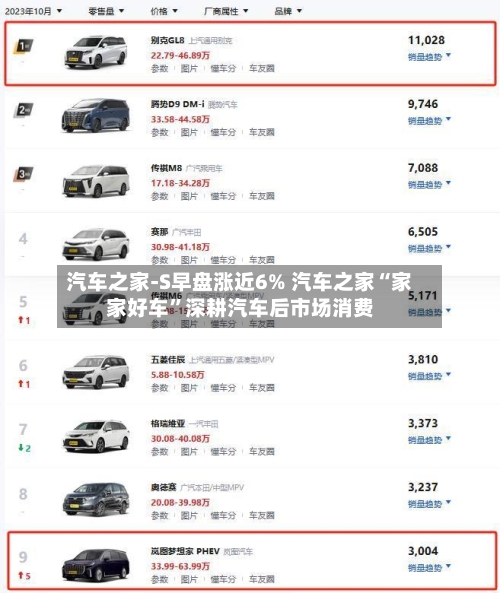 汽车之家-S早盘涨近6% 汽车之家“家家好车	”深耕汽车后市场消费-第1张图片