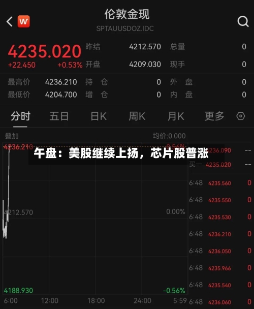 午盘:美股继续上扬,芯片股普涨