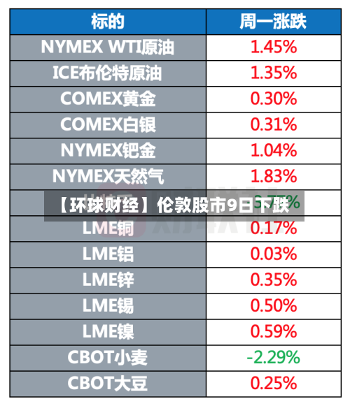 【环球财经】伦敦股市9日下跌