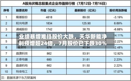 业绩暴增难挡股价大跌，天华新能净利预增超24倍，7月股价已下跌30％