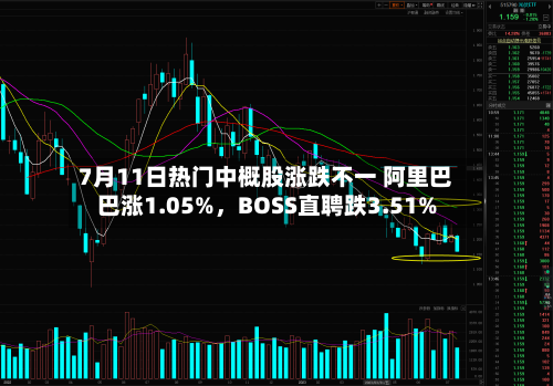 7月11日热门中概股涨跌不一 阿里巴巴涨1.05%,BOSS直聘跌3.51%