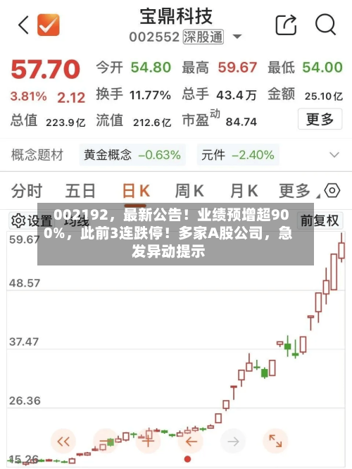 002192,最新公告!业绩预增超900%,此前3连跌停!多家A股公司,急发异动提示