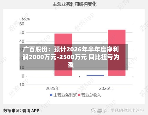 广百股份:预计2026年半年度净利润2000万元-2500万元 同比扭亏为盈