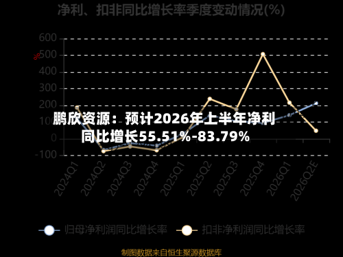 鹏欣资源：预计2026年上半年净利同比增长55.51%-83.79%