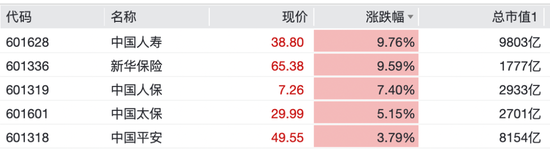 保险股拉升！601336，一度涨停