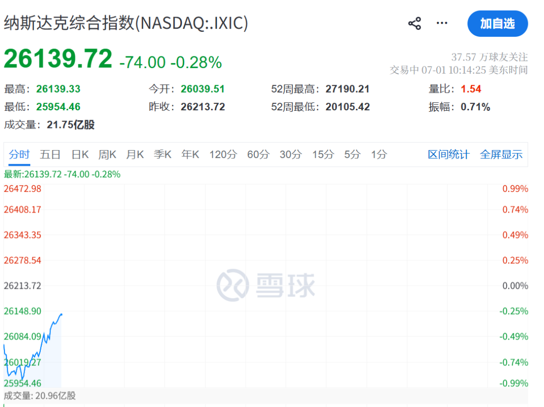 美联储	，加息突变！凯文·沃什一句话“救市	”，美股直线拉升，黄金白银大涨