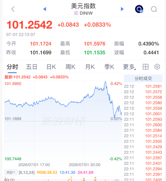 美联储，加息突变！凯文·沃什一句话“救市	”，美股直线拉升	，黄金白银大涨