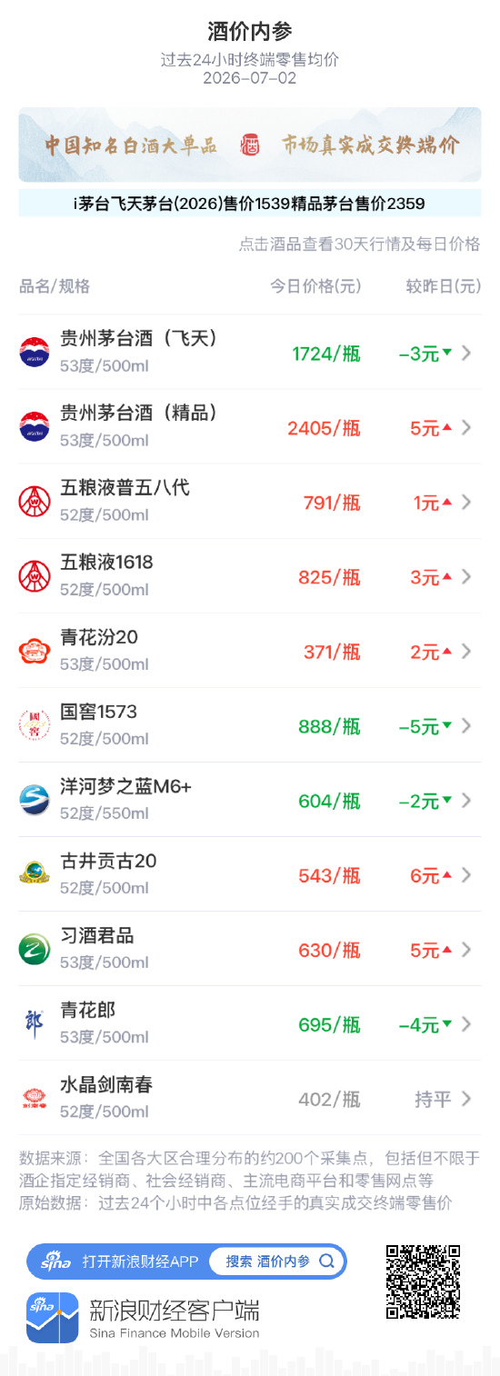 酒价内参7月2日价格发布：精品茅台上涨5元	，成功巩固2400元一线