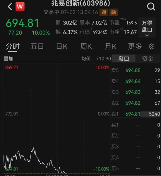 存储龙头兆易创新跌停，成交额A股第二