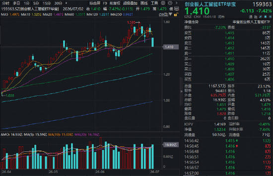 Meta一则消息带崩全球AI硬件？高“光”创业板人工智能ETF（159363）跌超7%资金涌入！基金经理火速解盘