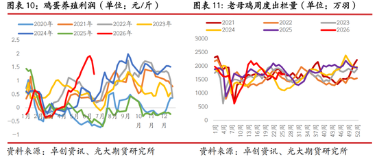 光期研究：蛋价持续回调，旺季行情何时启动？