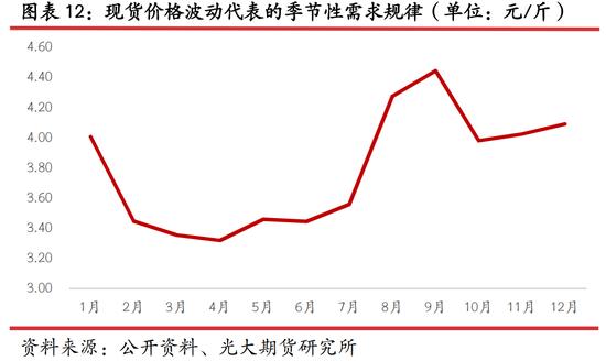 光期研究：蛋价持续回调，旺季行情何时启动？