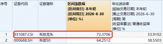 突发爆量！科技ETF华宝（515000）盘中冲高3%，成交额创近6年新高！PCB龙头涨停	，AI半导体周期再获强音