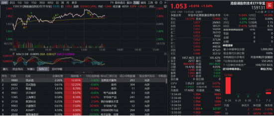 韩国突传大动作！规模最大港股通信息技术ETF华宝（159131）冲高逾2%	，机构：2028全球半导体市场规模望翻倍