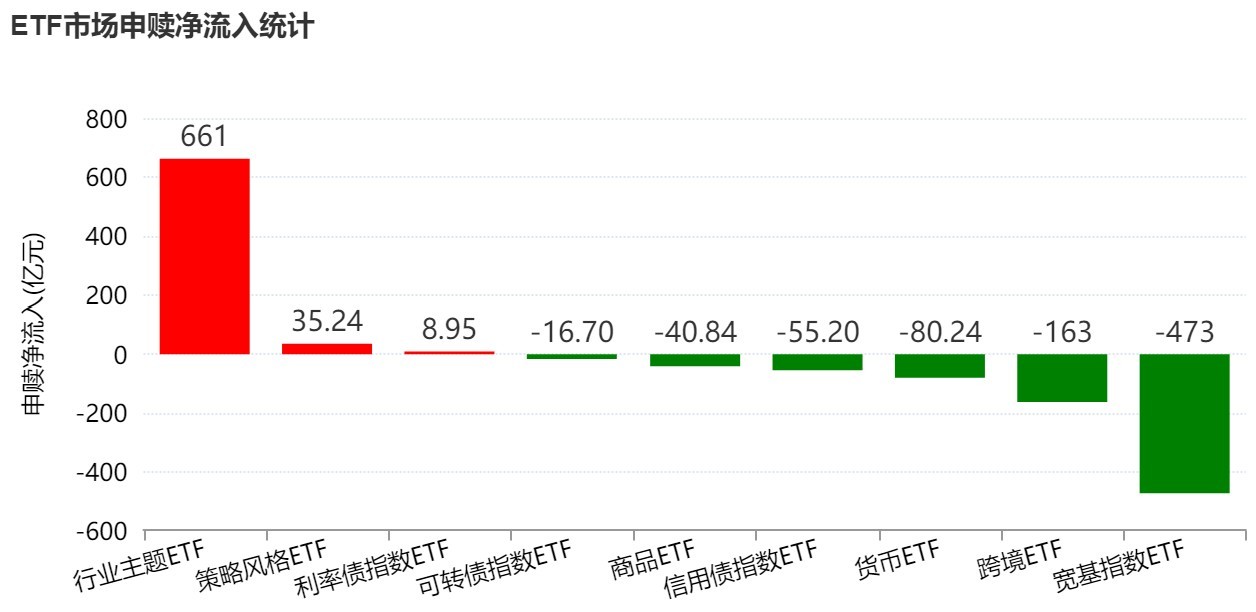 你恐慌我贪婪！超600亿元资金疯抢行业主题ETF，这些板块正被爆买（附名单）