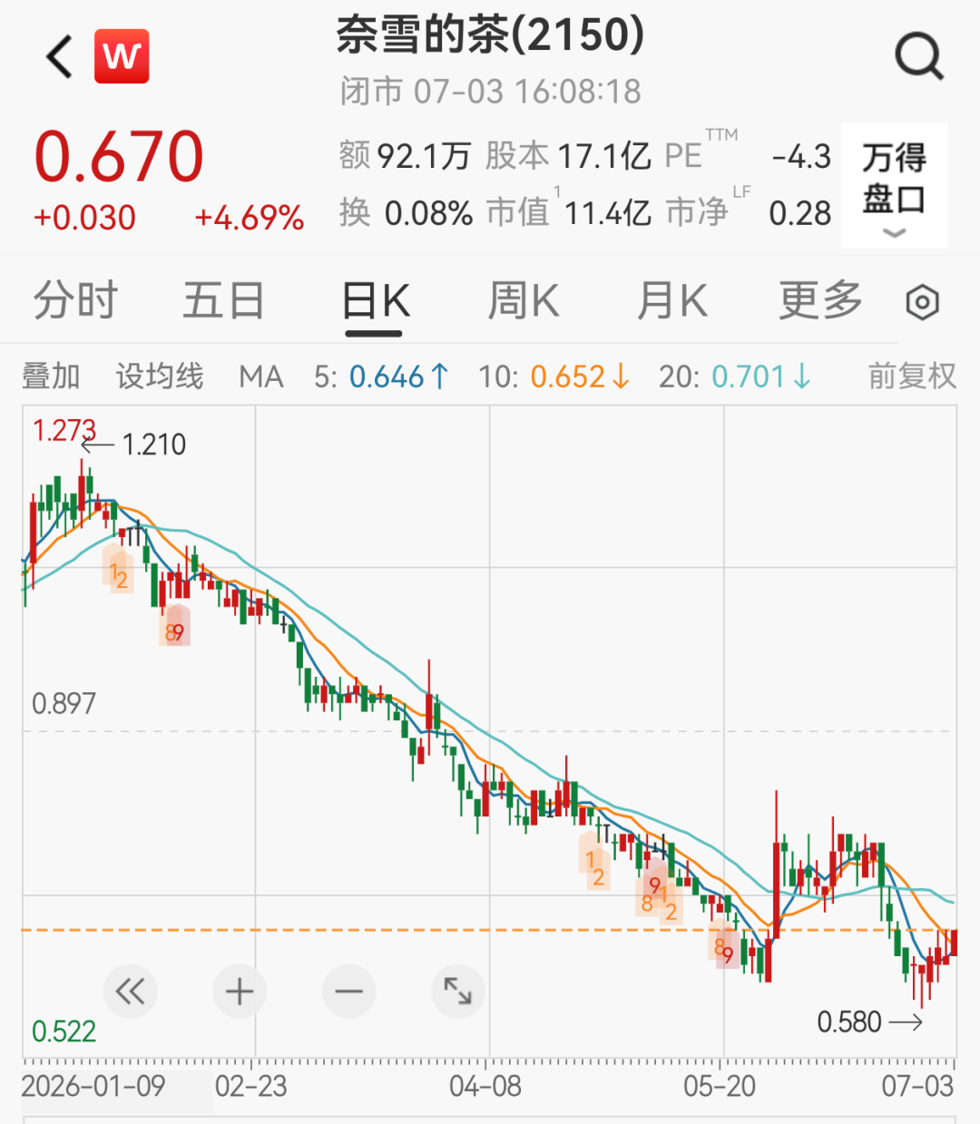 上市五年股价猛跌96%，知名茶饮奈雪的茶的股东喊话创始人领1元年薪