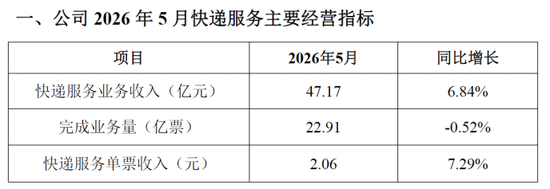 韵达股份改革阵痛：加盟商数量收缩，业务量下滑，Q1营收增长乏力