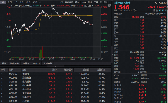 三大景气信号同现！硬科技中长期逻辑获资金真金白银投票！515000	、159363火热吸金