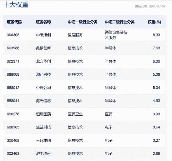 三大景气信号同现！硬科技中长期逻辑获资金真金白银投票！515000	、159363火热吸金