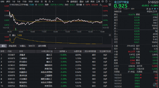 化工板块再度走弱，华宝基金化工ETF（516020）跌超1%！底部已至？