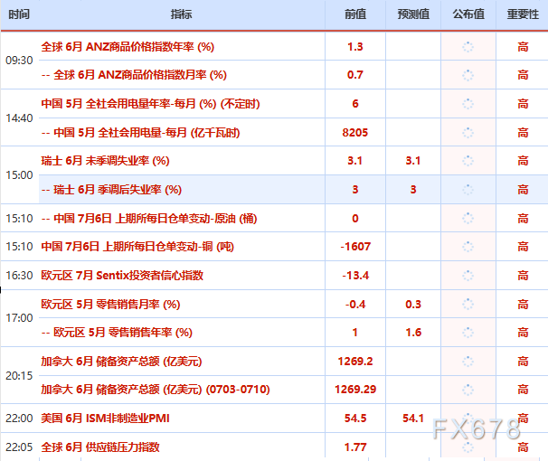 7月6日财经早餐：加息押注削弱推动金价剑指4200，OPEC+同意8月增产	，美油68关口静待本周美伊会谈