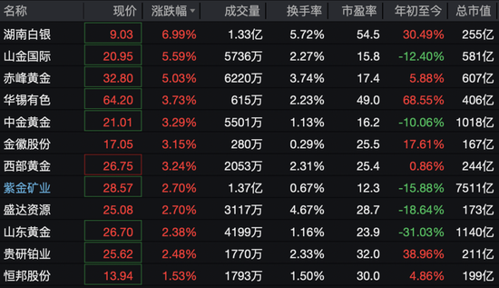 600172	，直线拉涨停！71万手封板
