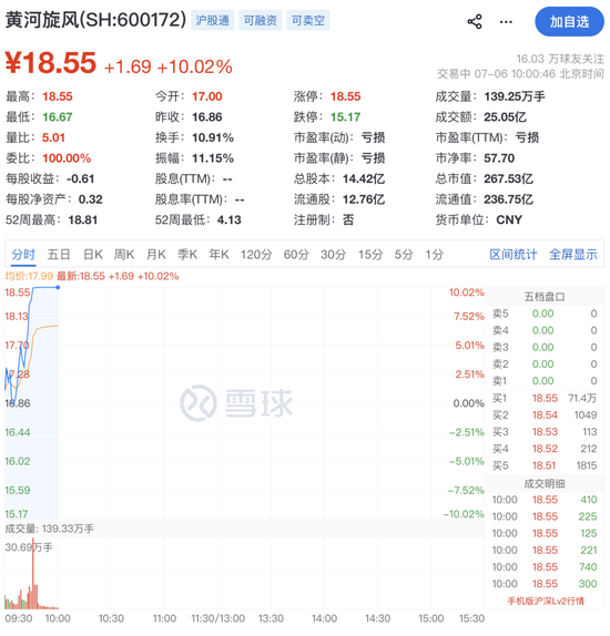600172，直线拉涨停！71万手封板