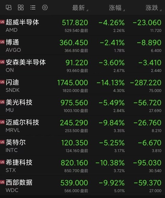 全线拉升！美股存储芯片股盘前大涨！半导体行业，大消息