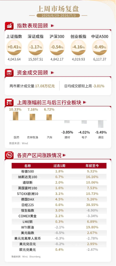 泰周刊：我国经济温和修复，美加息预期降温