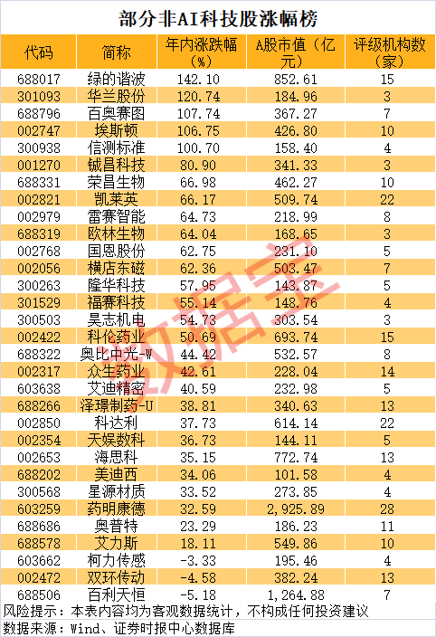 A股市场波动加大 非AI科技龙头潜力揭秘(附名单)