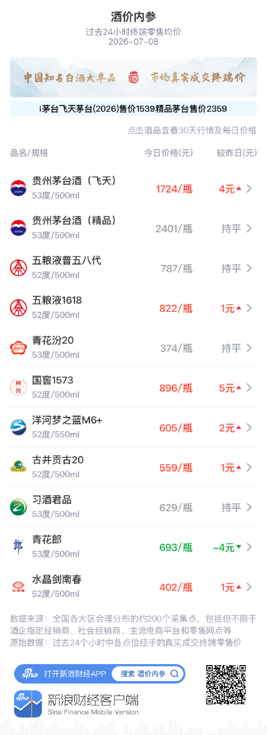 酒价内参7月8日价格发布：青花郎为唯一输家，下跌4元/瓶