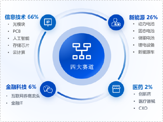 华安基金：科技板块震荡	，创业板50指数上周跌5.14%