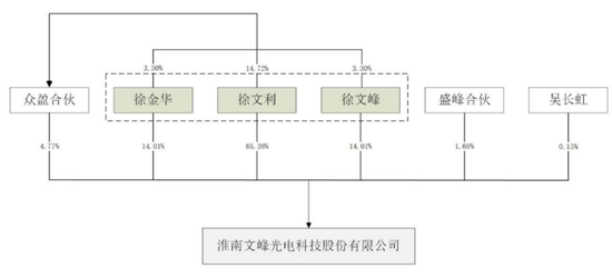 大额分红后，三兄妹紧攥98%表决权冲IPO……