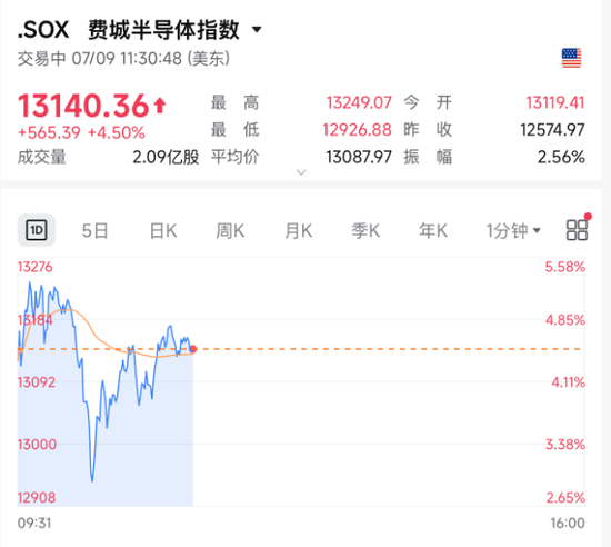 今夜！光通信、存储	、芯片，集体暴涨