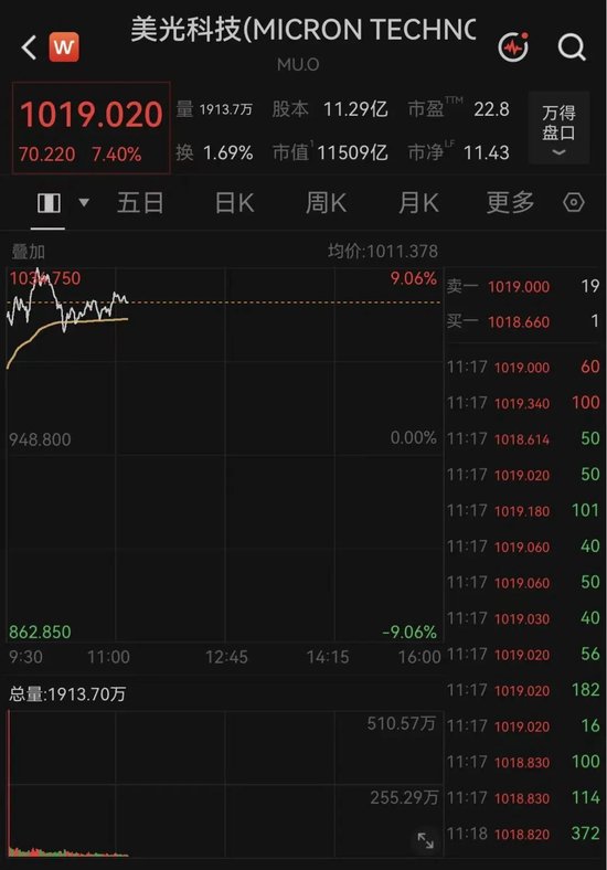 突传利好！万亿美元存储巨头，深夜大涨7%