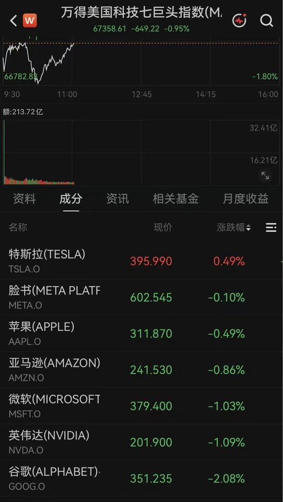 突传利好！万亿美元存储巨头	，深夜大涨7%