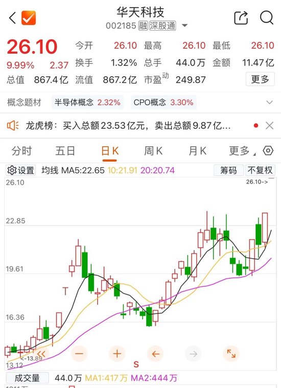 800亿市值封测龙头，两连板