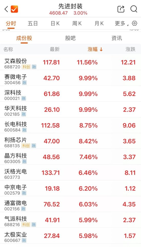 800亿市值封测龙头	，两连板