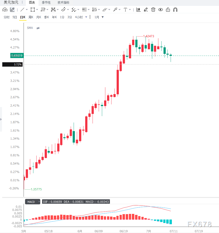 油价高位支撑加元表现，USD/CAD延续高位震荡