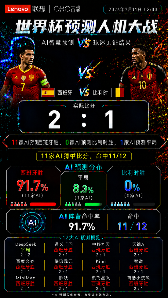 西班牙2：1绝杀比利时！AI集体“开天眼”	，人类嘉宾罕见全中