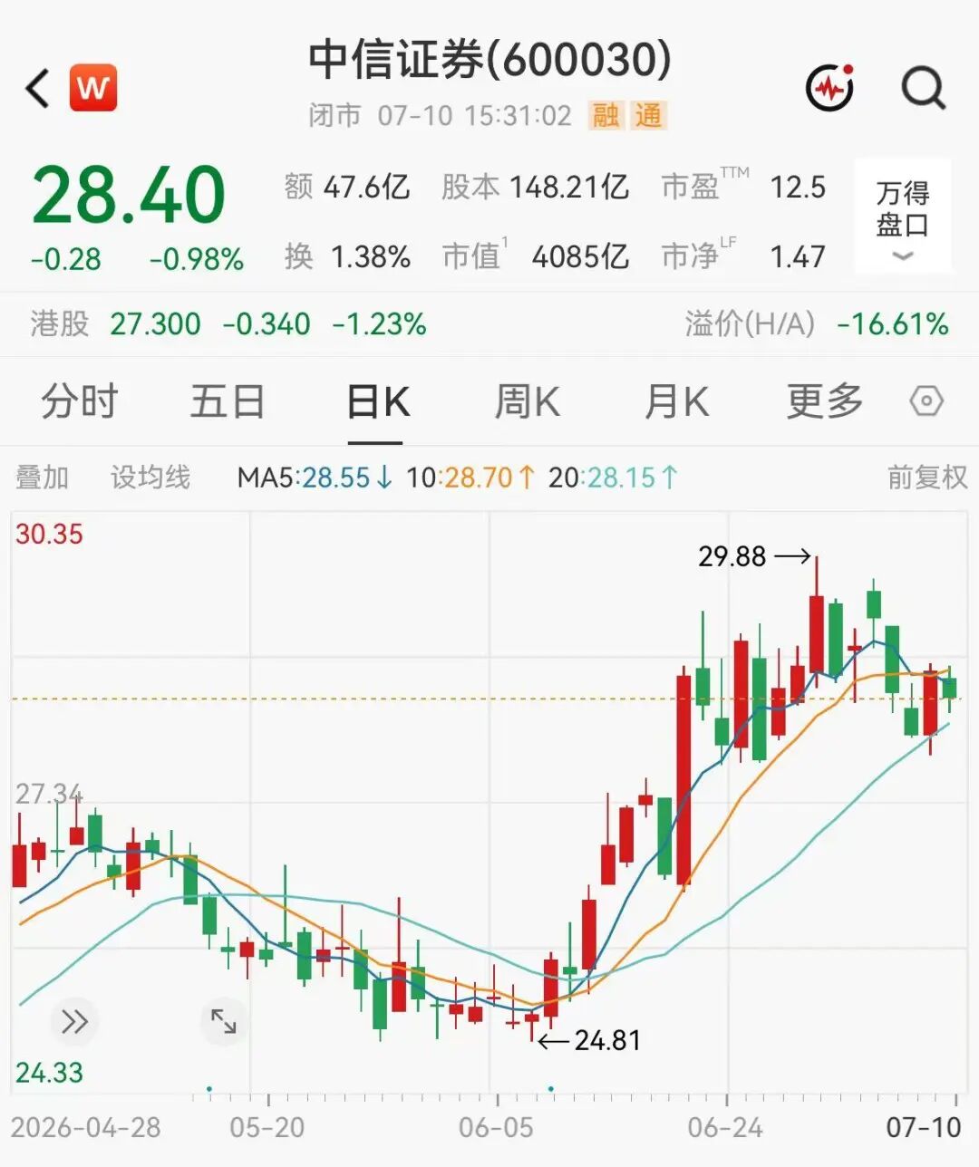 4000亿券商一哥半年狂赚233亿，创历史新高