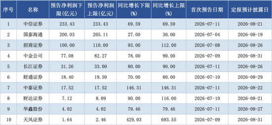 告别“靠天吃饭	”？透视券商半年报，行业盈利逻辑变了