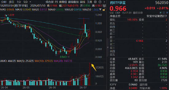 航天军工	、医药爆发，大数据崛起，科技巨震分化：3.39万亿成交下	，谁在接棒？