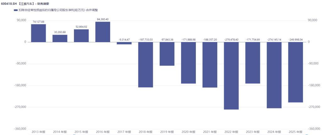 扣非净利润上半年再预亏近10亿元	，此前9年连亏超160亿元！江淮汽车想翻身考验尊界订单持续增长力