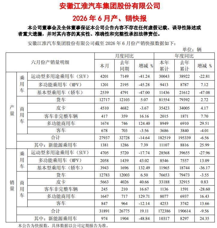 扣非净利润上半年再预亏近10亿元，此前9年连亏超160亿元！江淮汽车想翻身考验尊界订单持续增长力