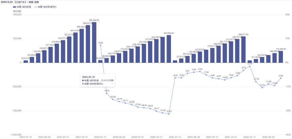 扣非净利润上半年再预亏近10亿元，此前9年连亏超160亿元！江淮汽车想翻身考验尊界订单持续增长力